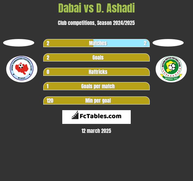 Dabai vs D. Ashadi h2h player stats