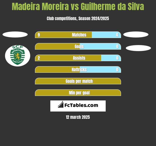 Madeira Moreira vs Guilherme da Silva h2h player stats