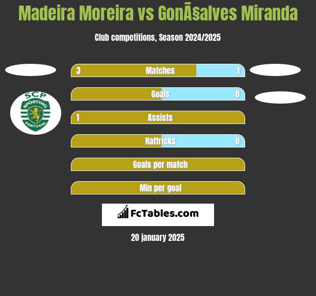 Madeira Moreira vs GonÃ§alves Miranda h2h player stats