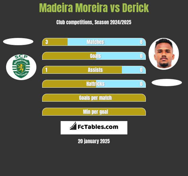 Madeira Moreira vs Derick h2h player stats