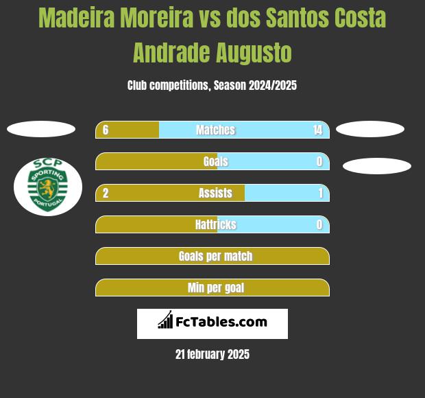 Madeira Moreira vs dos Santos Costa Andrade Augusto h2h player stats