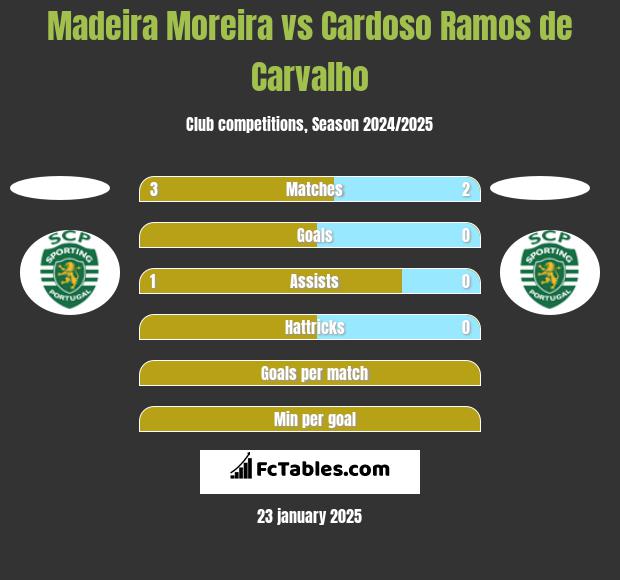 Madeira Moreira vs Cardoso Ramos de Carvalho h2h player stats