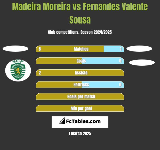 Madeira Moreira vs Fernandes Valente Sousa h2h player stats