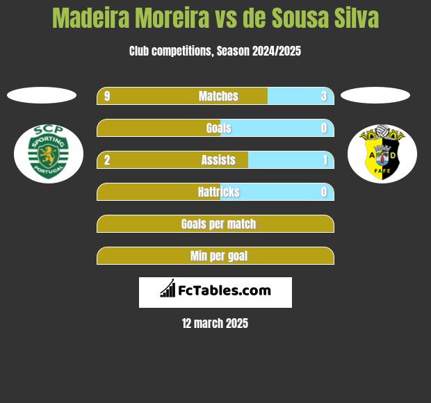 Madeira Moreira vs de Sousa Silva h2h player stats