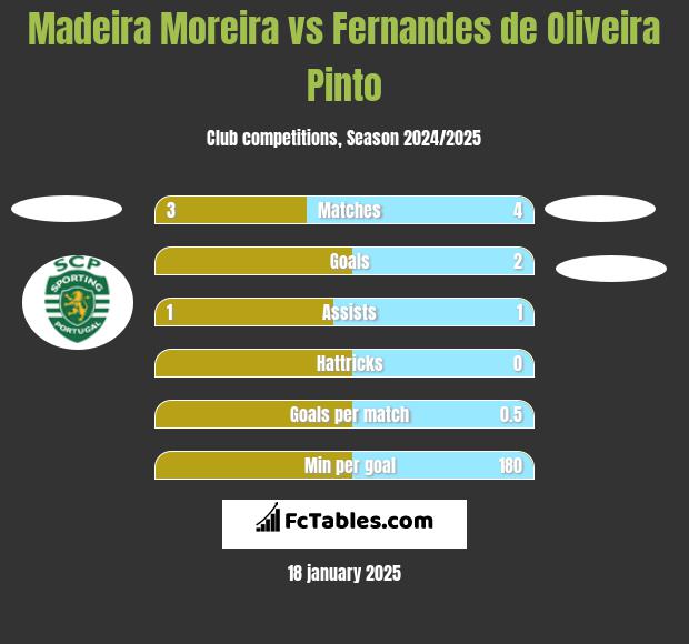 Madeira Moreira vs Fernandes de Oliveira Pinto h2h player stats