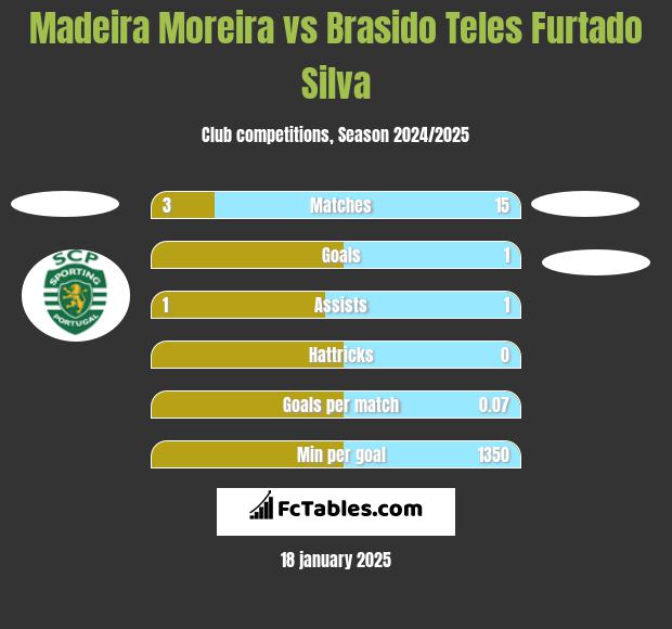 Madeira Moreira vs Brasido Teles Furtado Silva h2h player stats