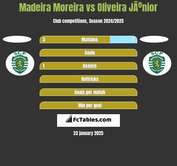 Madeira Moreira vs Oliveira JÃºnior h2h player stats