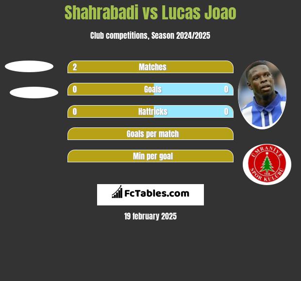 Shahrabadi vs Lucas Joao h2h player stats