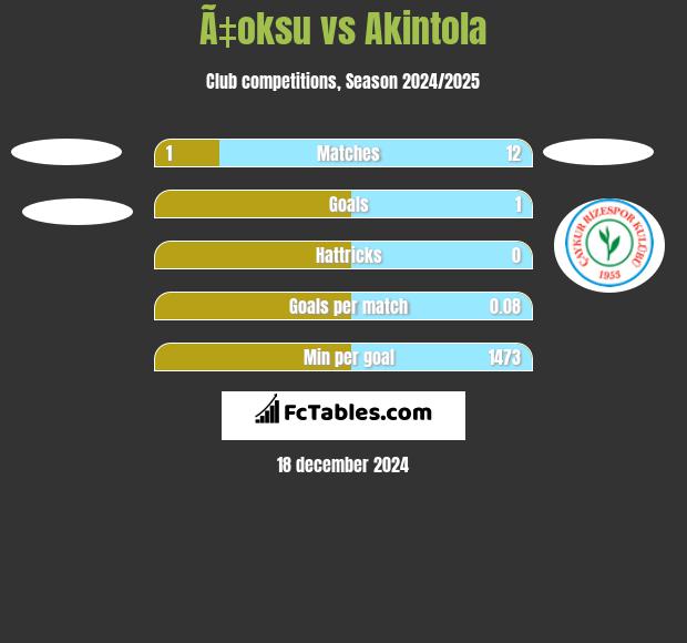 Ã‡oksu vs Akintola h2h player stats