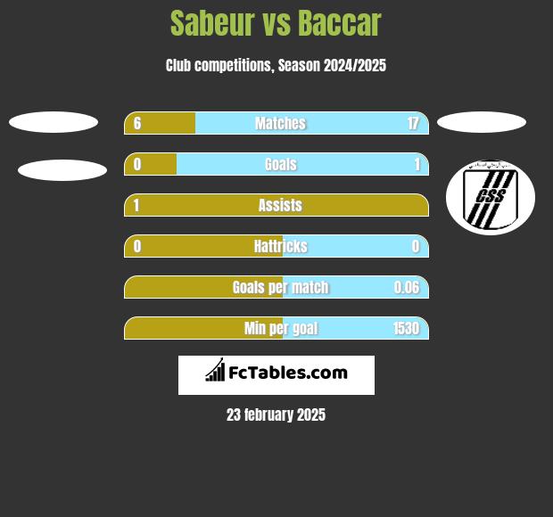 Sabeur vs Baccar h2h player stats