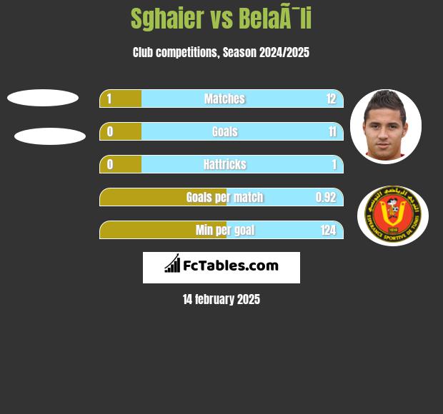 Sghaier vs BelaÃ¯li h2h player stats