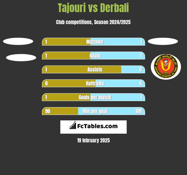 Tajouri vs Derbali h2h player stats