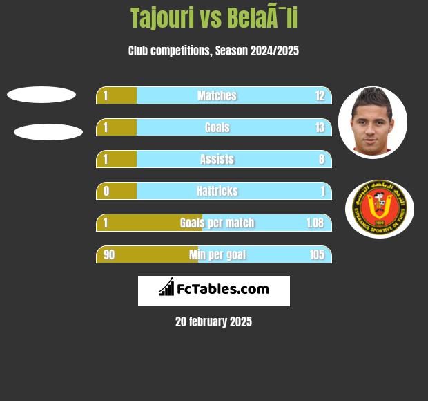 Tajouri vs BelaÃ¯li h2h player stats