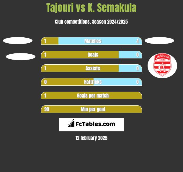 Tajouri vs K. Semakula h2h player stats