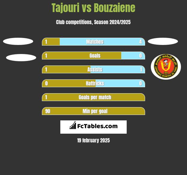 Tajouri vs Bouzaiene h2h player stats