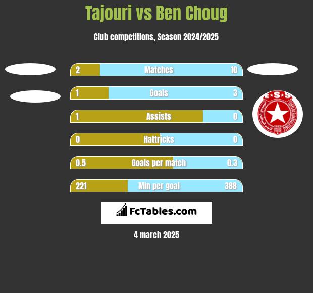 Tajouri vs Ben Choug h2h player stats