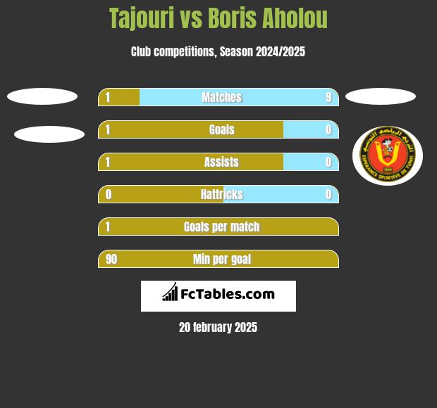 Tajouri vs Boris Aholou h2h player stats