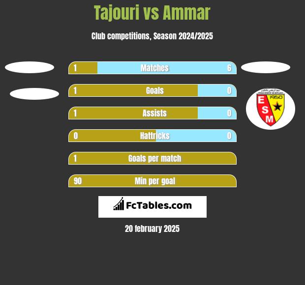 Tajouri vs Ammar h2h player stats