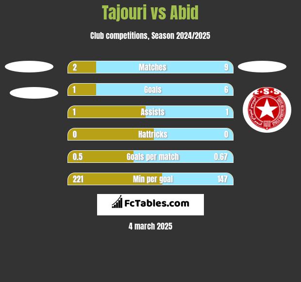 Tajouri vs Abid h2h player stats