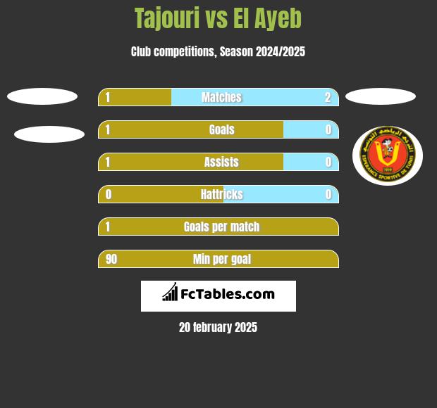 Tajouri vs El Ayeb h2h player stats