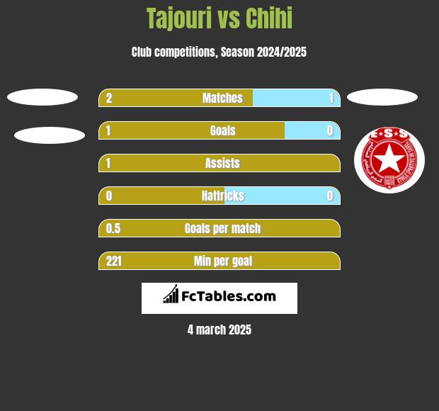 Tajouri vs Chihi h2h player stats