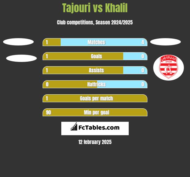 Tajouri vs Khalil h2h player stats