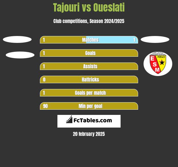 Tajouri vs Oueslati h2h player stats