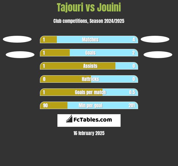 Tajouri vs Jouini h2h player stats