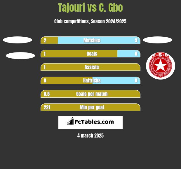 Tajouri vs C. Gbo h2h player stats