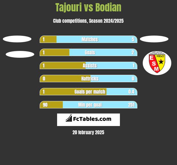 Tajouri vs Bodian h2h player stats