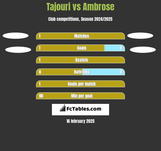 Tajouri vs Ambrose h2h player stats