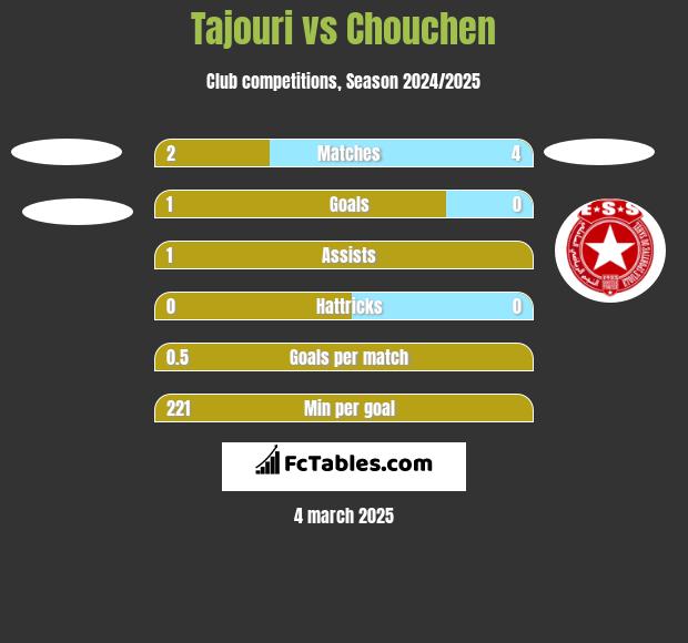 Tajouri vs Chouchen h2h player stats