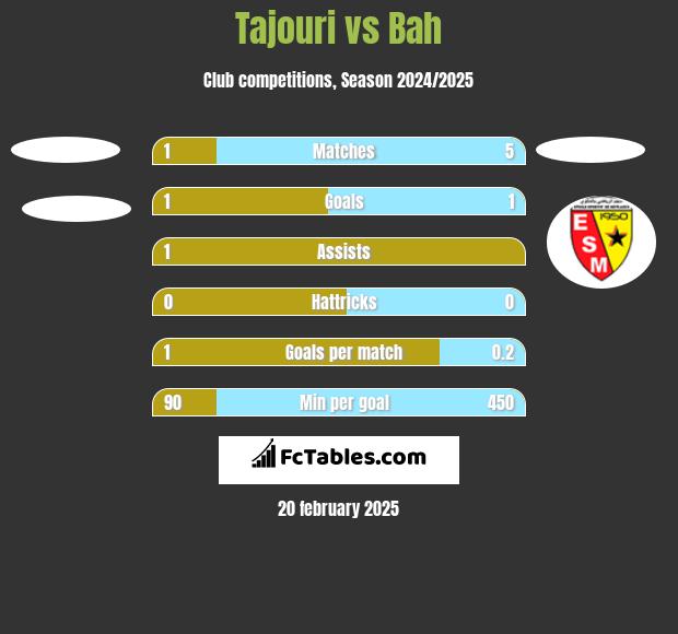 Tajouri vs Bah h2h player stats