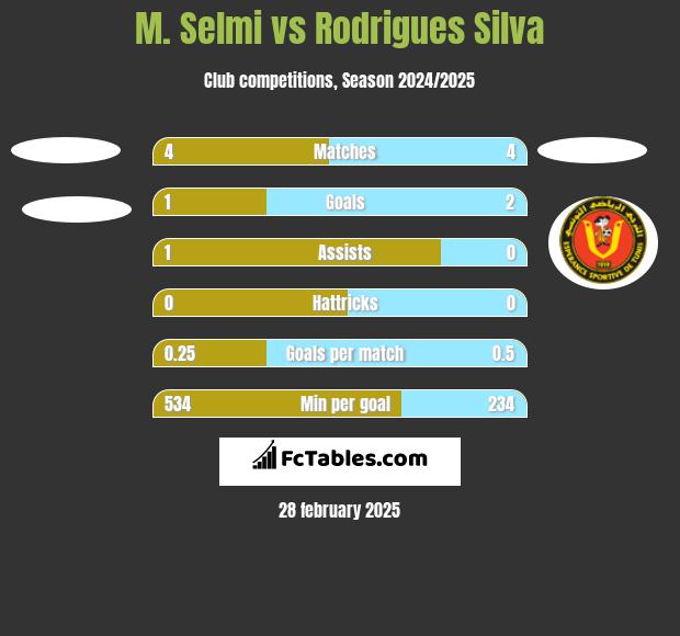 M. Selmi vs Rodrigues Silva h2h player stats