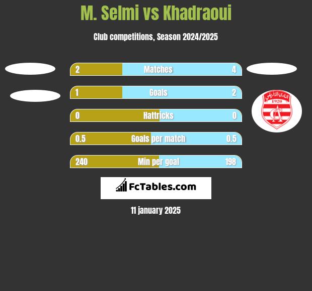 M. Selmi vs Khadraoui h2h player stats