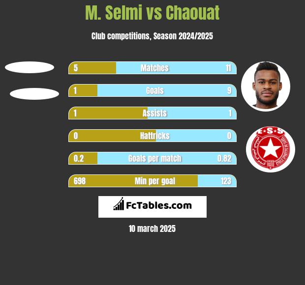 M. Selmi vs Chaouat h2h player stats