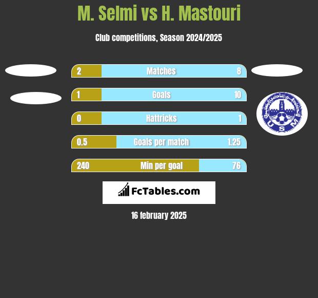 M. Selmi vs H. Mastouri h2h player stats