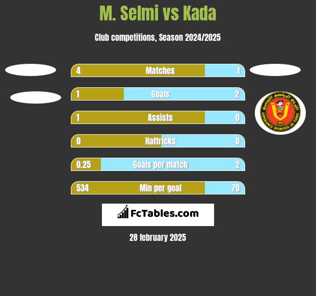 M. Selmi vs Kada h2h player stats