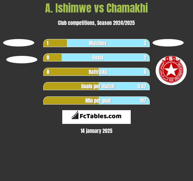 A. Ishimwe vs Chamakhi h2h player stats