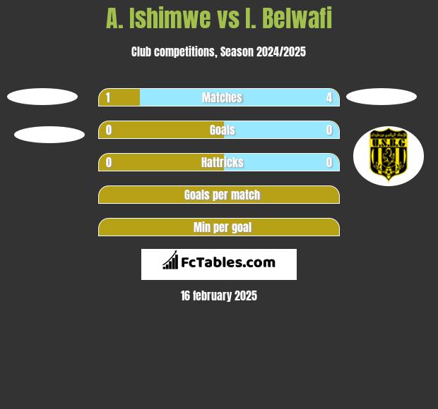 A. Ishimwe vs I. Belwafi h2h player stats