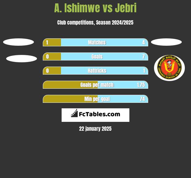 A. Ishimwe vs Jebri h2h player stats