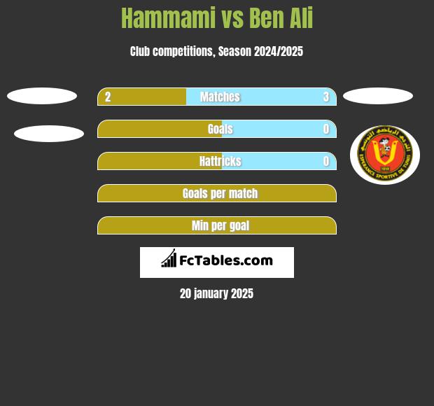 Hammami vs Ben Ali h2h player stats