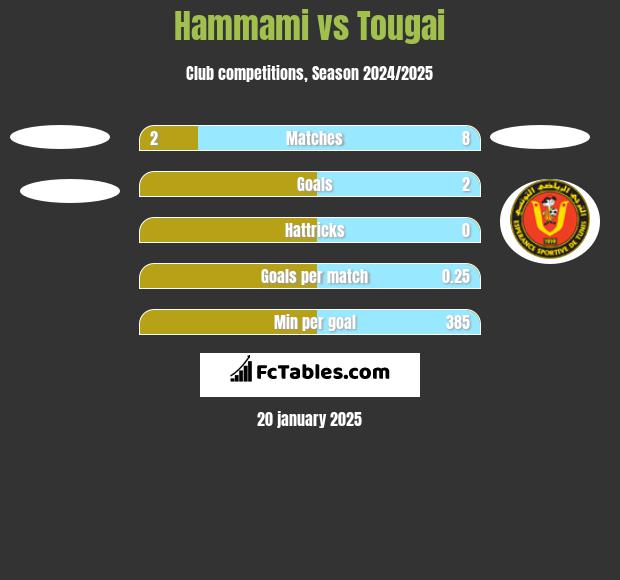 Hammami vs Tougai h2h player stats