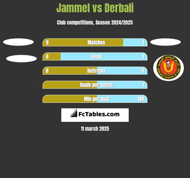 Jammel vs Derbali h2h player stats