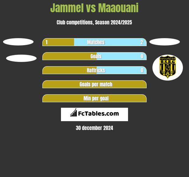 Jammel vs Maaouani h2h player stats