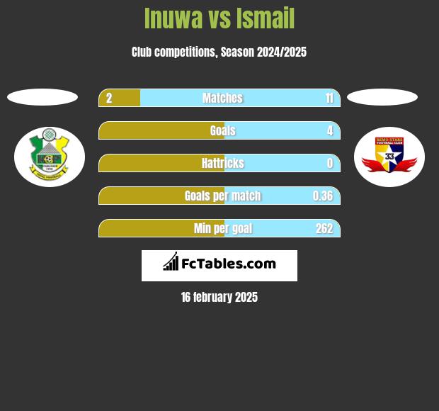 Inuwa vs Ismail h2h player stats