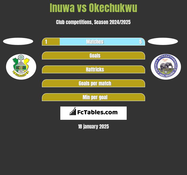 Inuwa vs Okechukwu h2h player stats