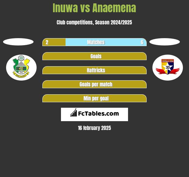 Inuwa vs Anaemena h2h player stats