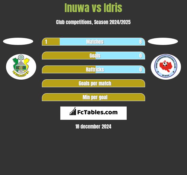 Inuwa vs Idris h2h player stats