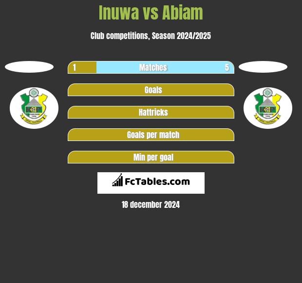 Inuwa vs Abiam h2h player stats